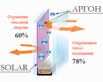 Стеклопакет «ТЕРМОРЕГУЛЯТОР SOLAR», устанавливается по Вашему желанию: